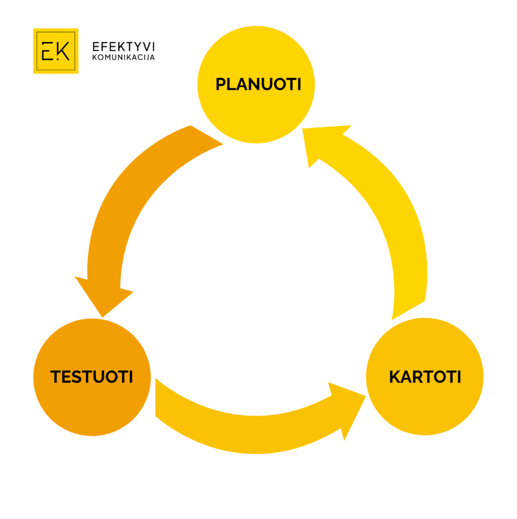 Komunikacijos strategijos ciklas: planuoti, testuoti, kartoti