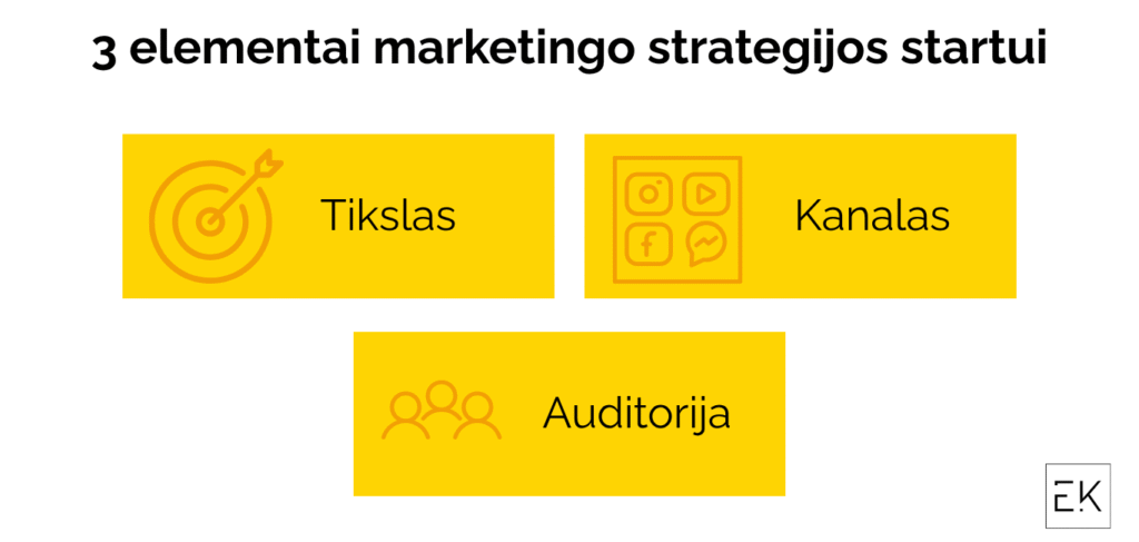 Marketingo strategijos pagrindiniai elementai: tikslas, kanalas ir auditorija